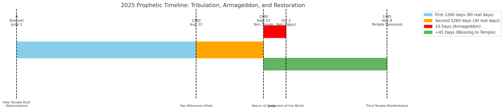 Divine Timeline 2025: The Seven Feasts and The Two Messiahs 2