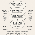 The Divine Faces of God: Understanding the Partzufim in Kabbalah