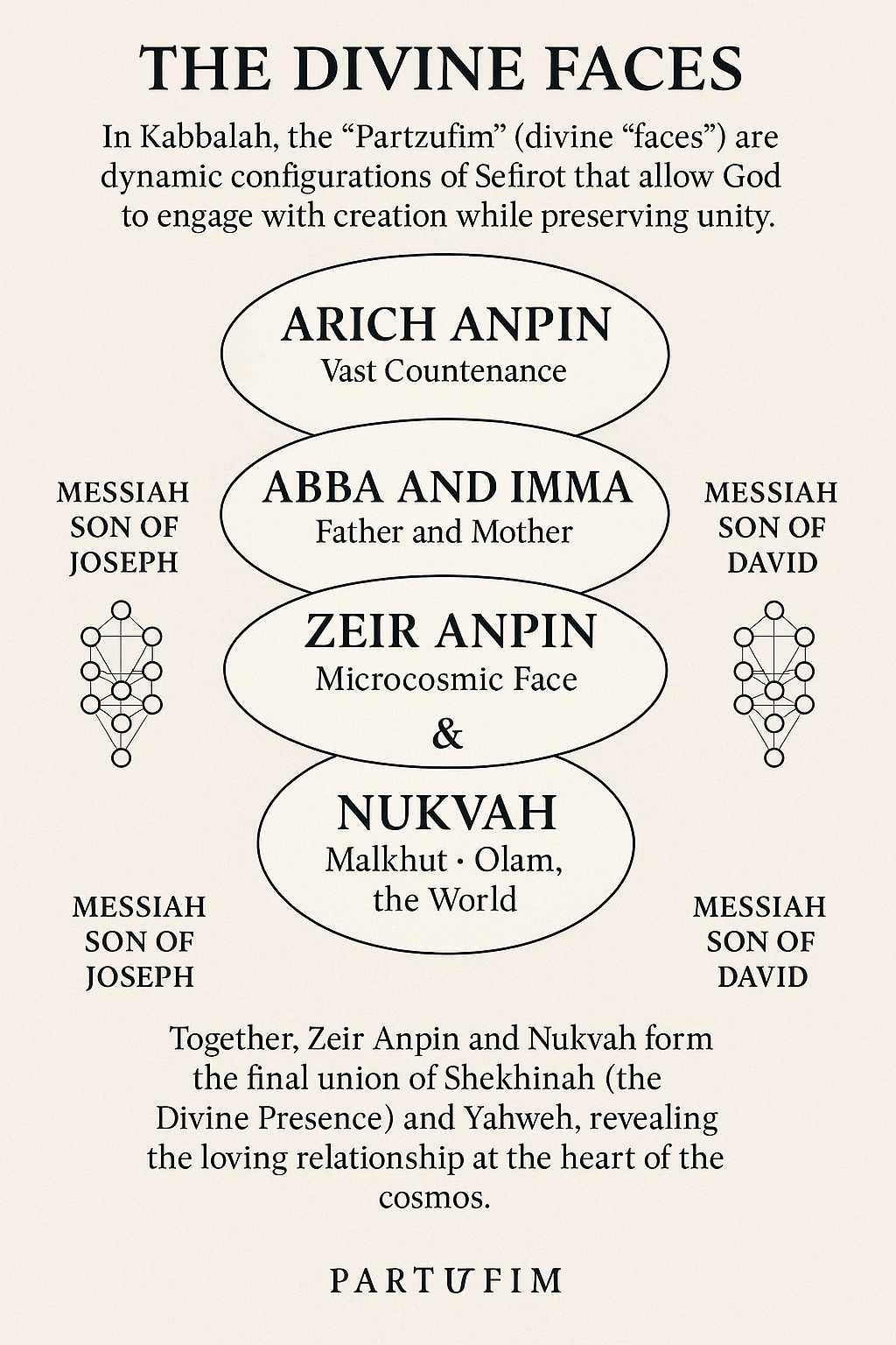 The Divine Faces of God: Understanding the Partzufim in Kabbalah