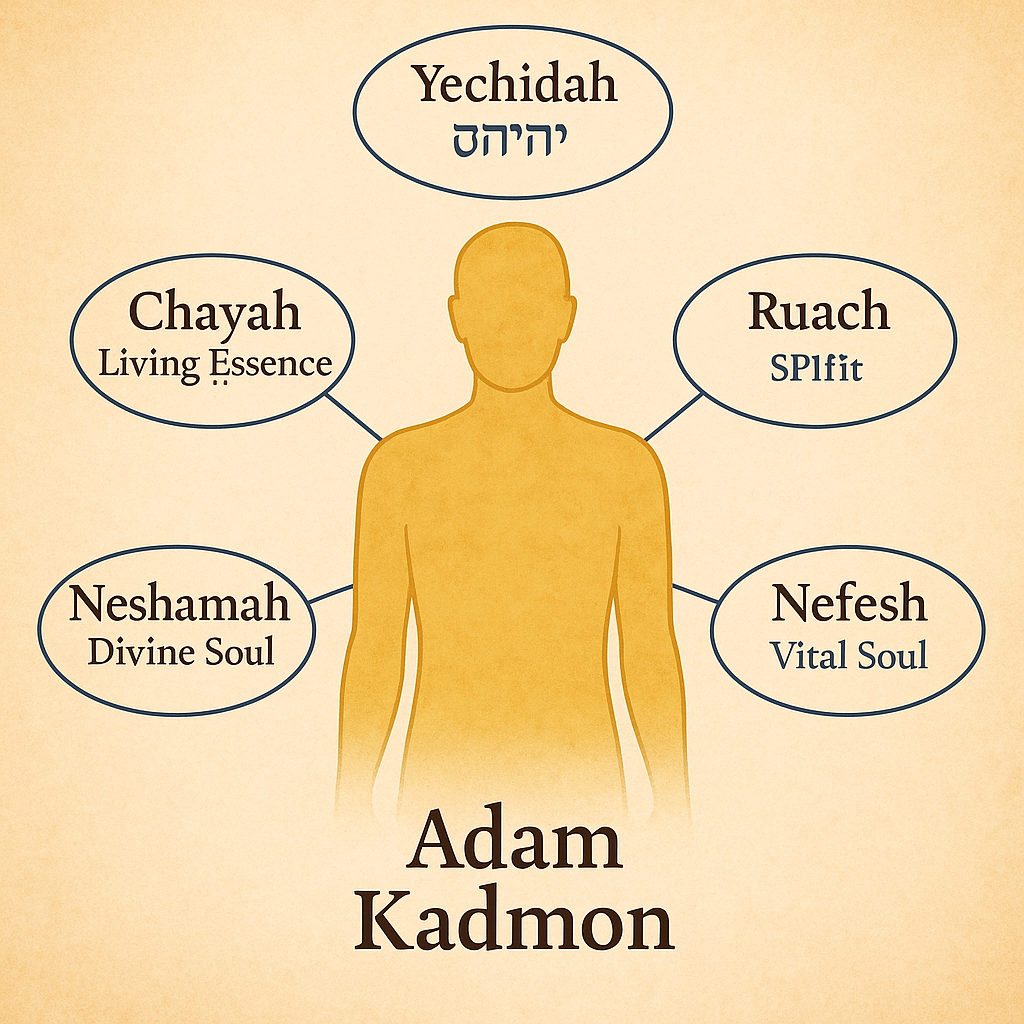 Adam Kadmon & the Journey of the Soul
