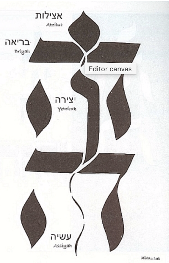 The Descent of Divine Light: Kabbalah’s Four Worlds in Creation