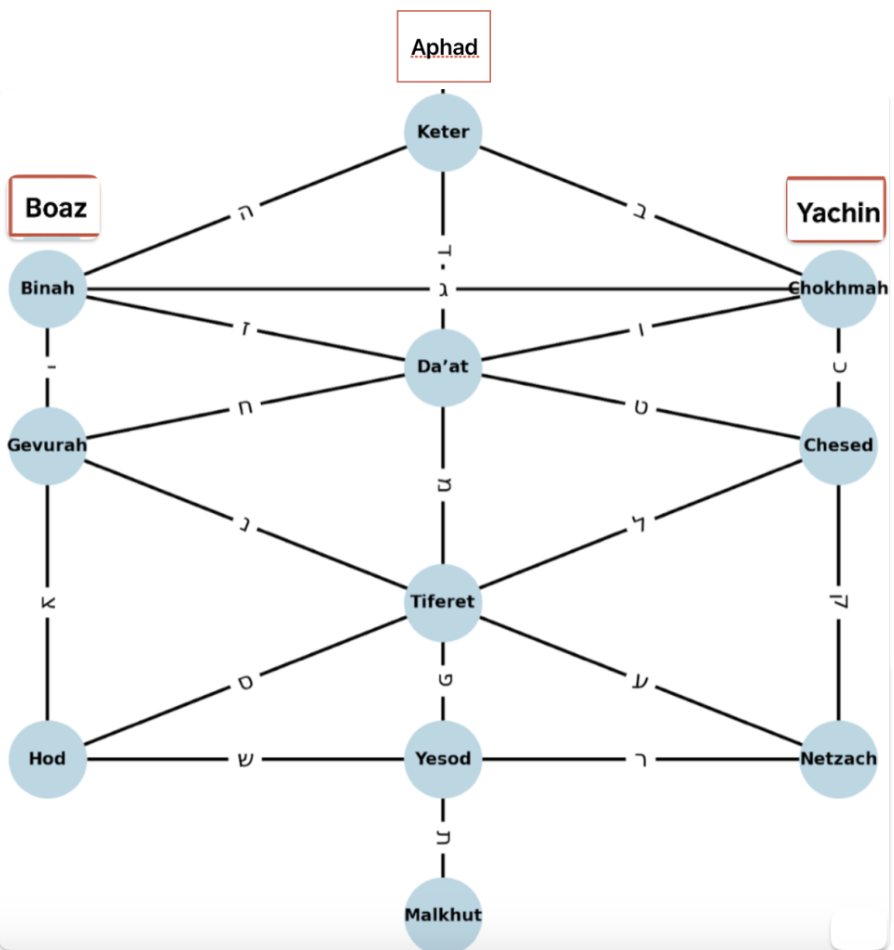 Three Pillars of the Kabbalistic Tree Of Life