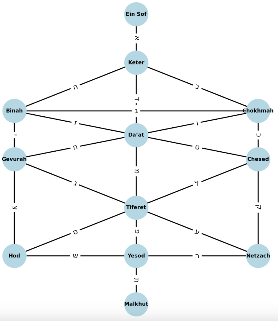 Kabbalistic Tree Of Life